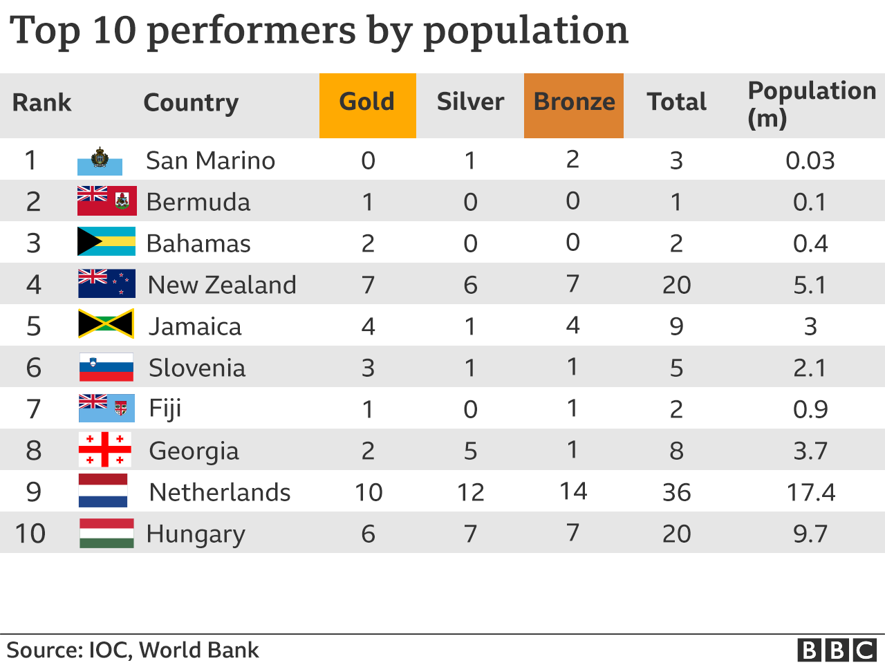 Table ranks countries by medals per million population with San Marino at the top