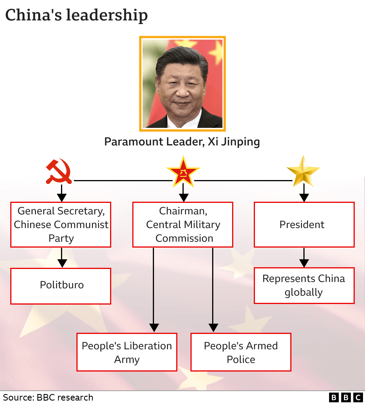 Graphic showing China's leadership. Updated 12 Oct.