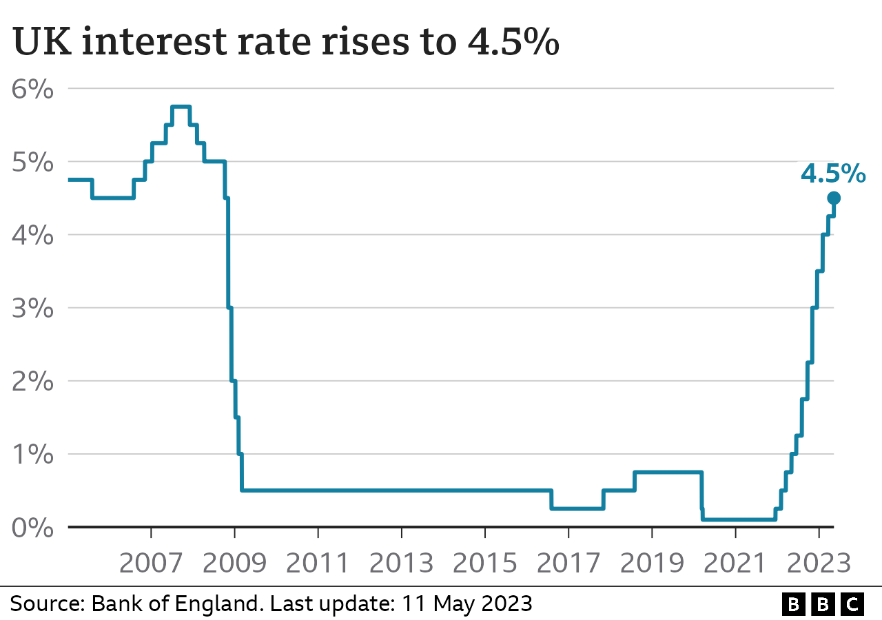 Grafico che mostra l'aumento dei tassi d'interesse (maggio 2023)