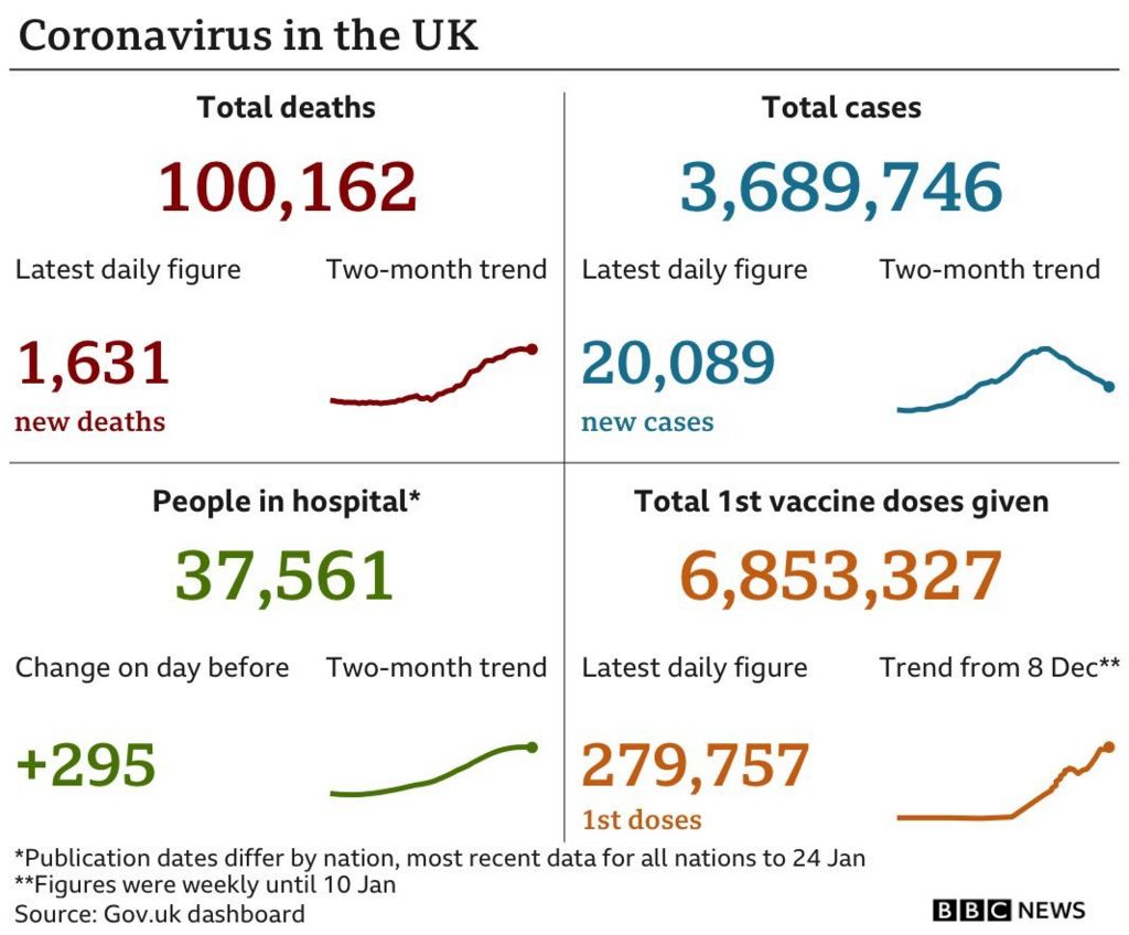 UK virus summary data