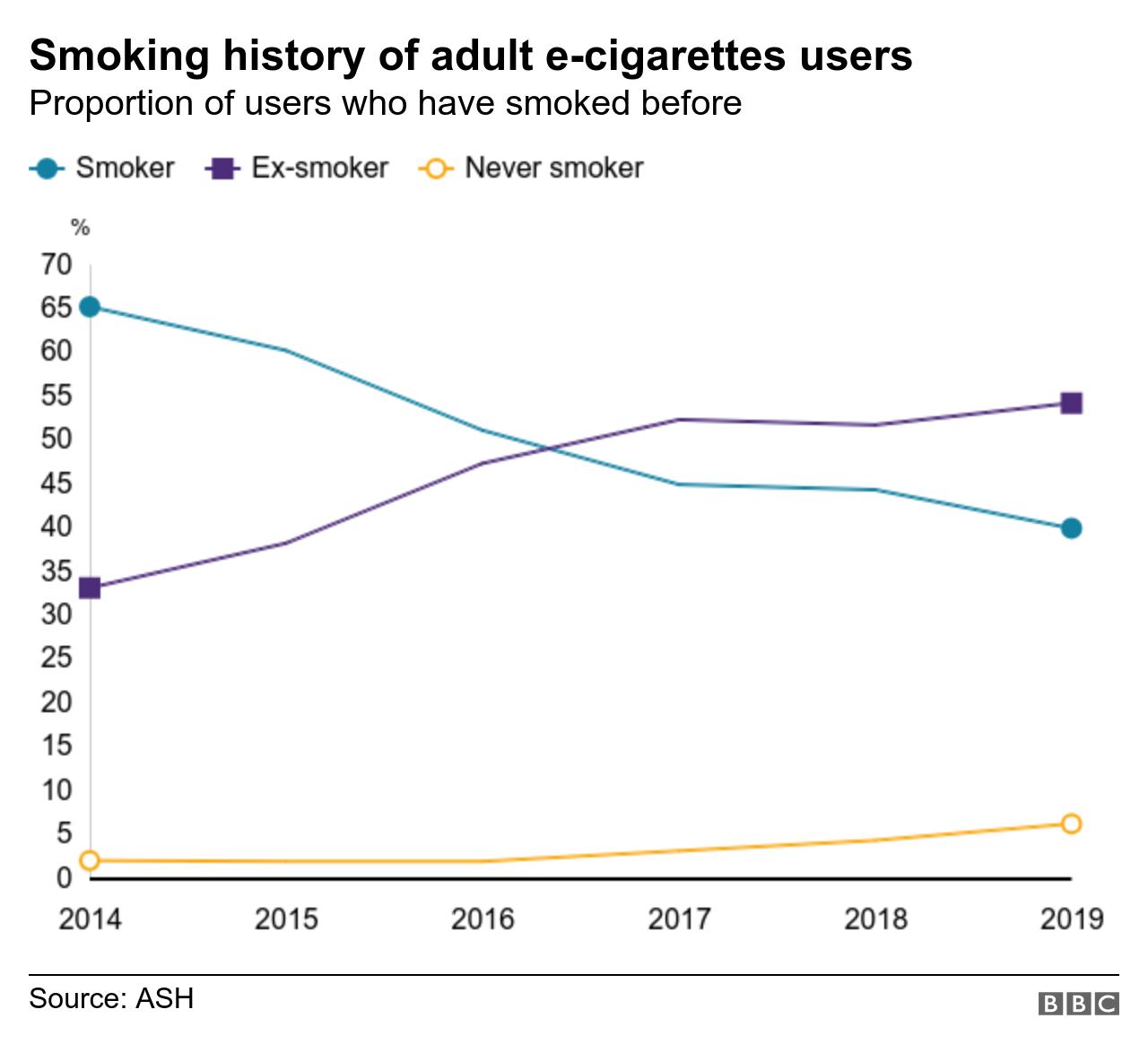 Half as many Britons vape as smoke BBC News