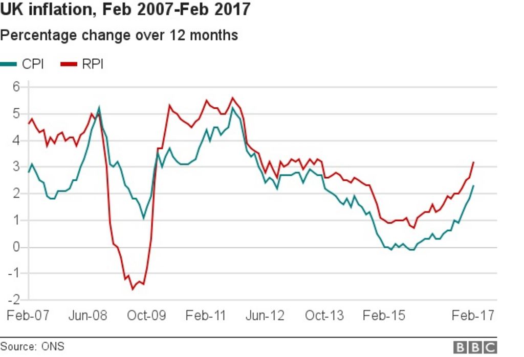 UK inflation rate leaps to 2.3 BBC News