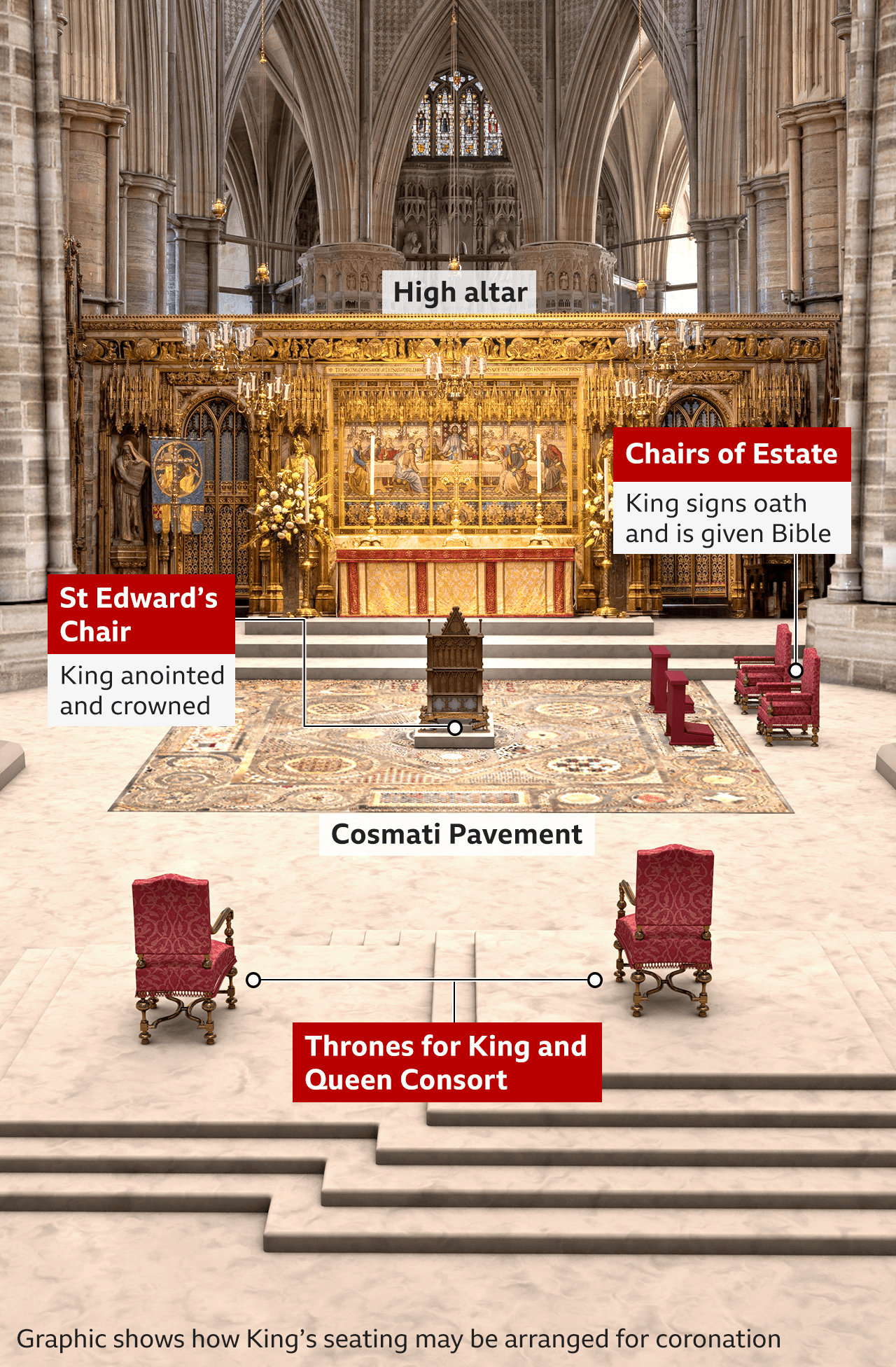 Graphic showing the central area of Westminster Abbey where the coronation will take place and how the chairs the King and Queen Consort will use may be arranged