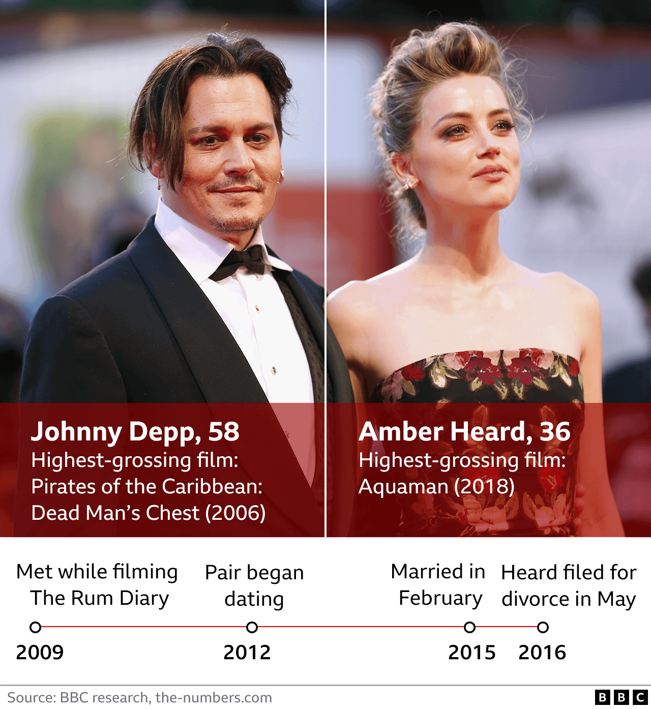 Graphic showing key facts about Depp and Heard