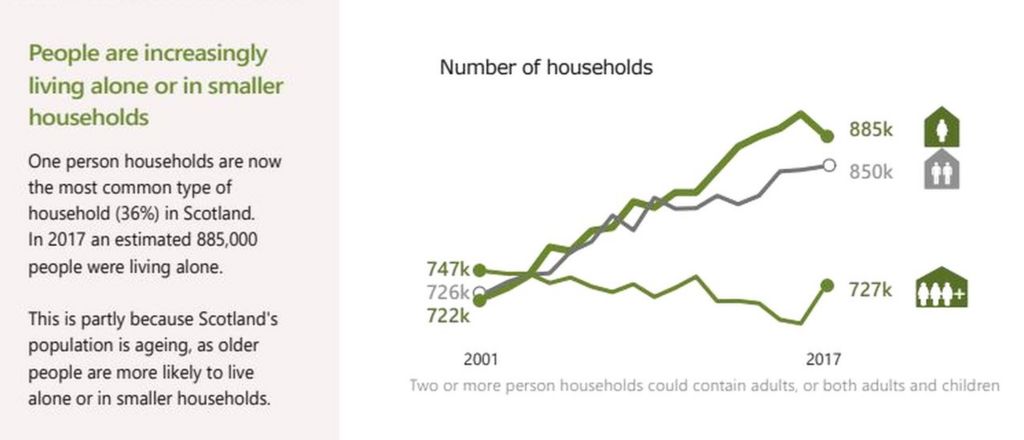 Household Statistics Show More Scots Are Living Alone BBC News    107435808 Survey 