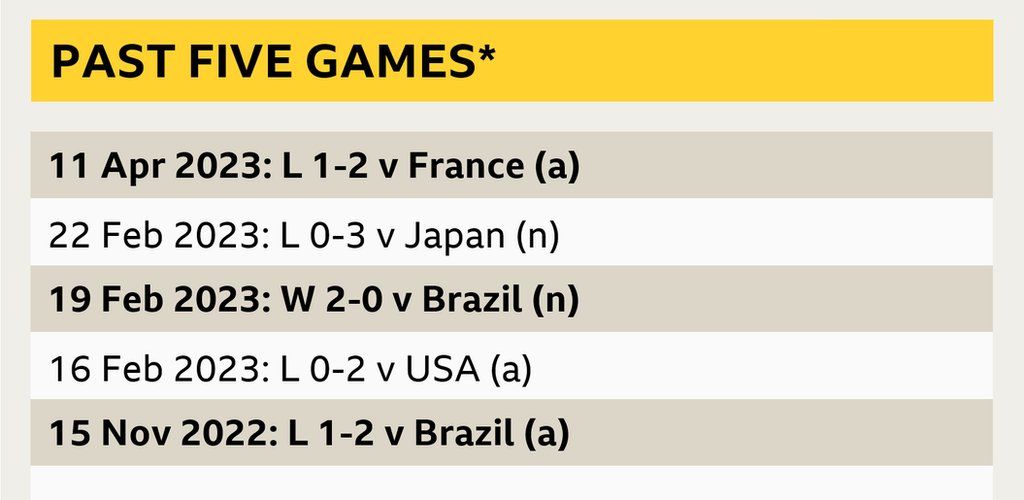 A graphic showing Canada's past five games