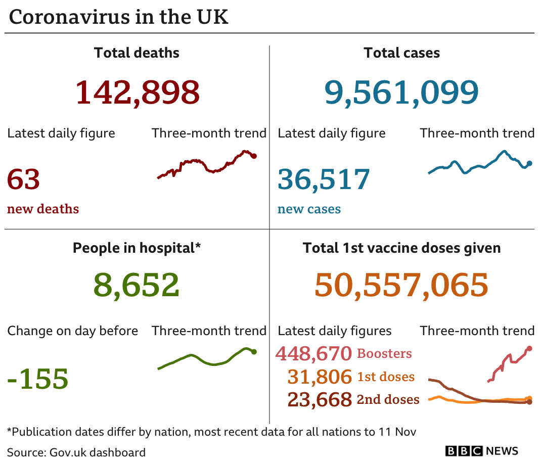 Government statistics show 142,898 people have now died, with 63 deaths reported in the latest 24-hour period. In total, 9,561,099 people have tested positive, up 36,517 in the latest 24-hour period. Latest figures show 8,652 people in hospital. In total, 50,557,065 people have received their first vaccination