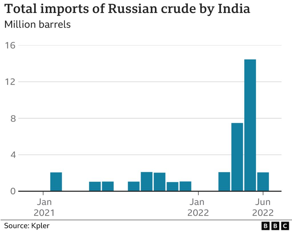 Bar chart of Russian oil imports by India