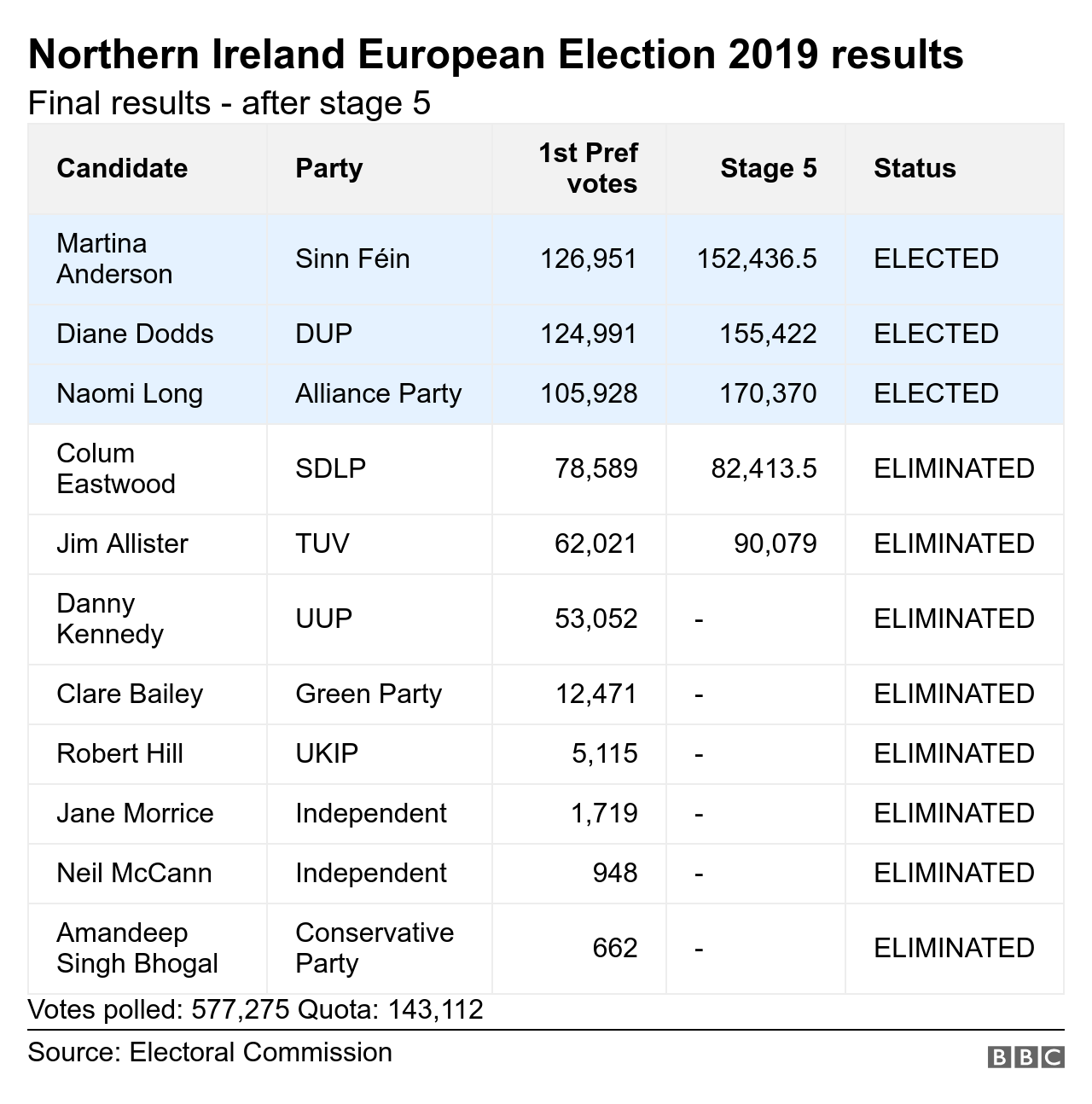 Northern Ireland European Election results