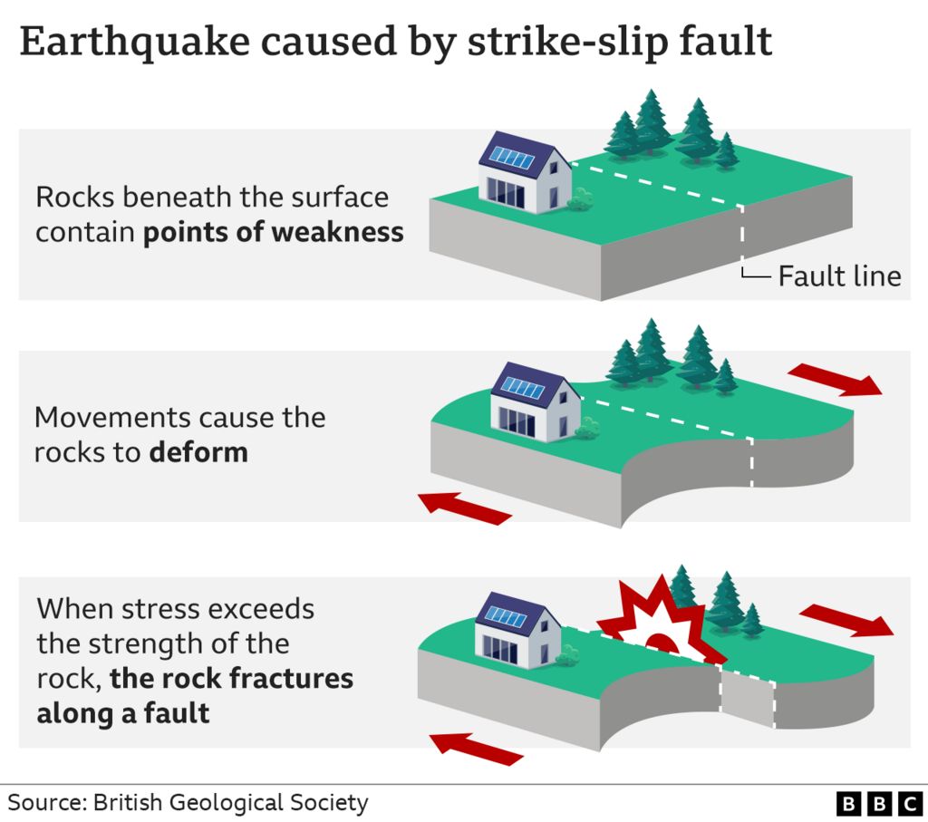 Strike-slip fault earthquake diagram. First image shows how rocks beneath surface contain points of weakness; second image shows how movements cause the rocks to deform; the last image shows that when stress exceeds the strength of the rock, the rock fractures along a fault.