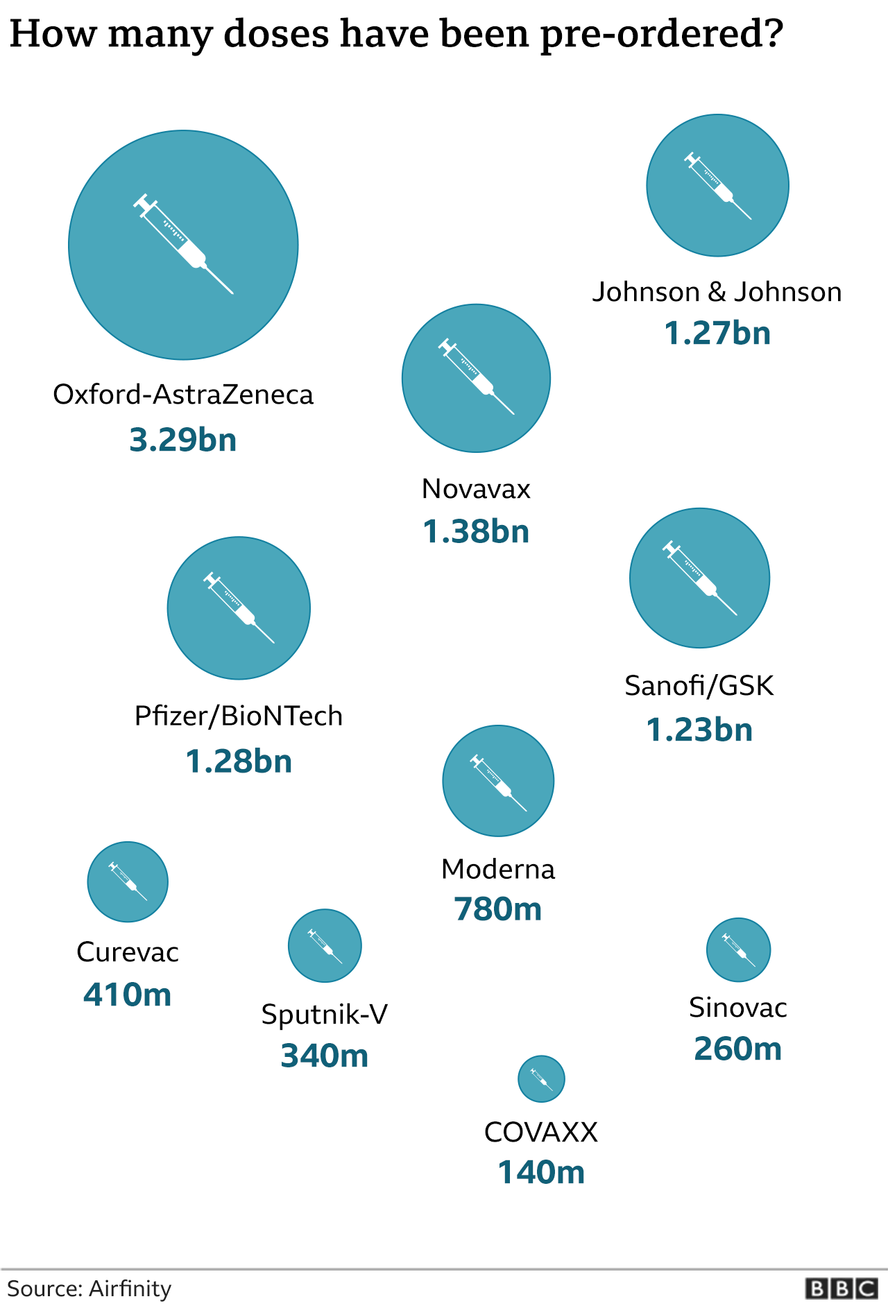 Graphic showing the pre-ordered doses for each vaccine maker