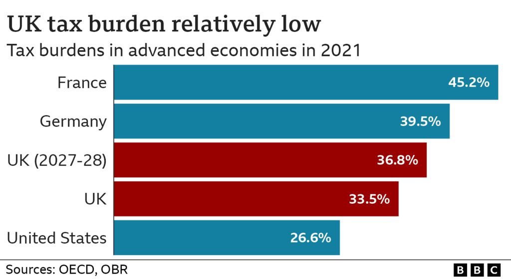 Graph showing UK tax burden compared to other countries