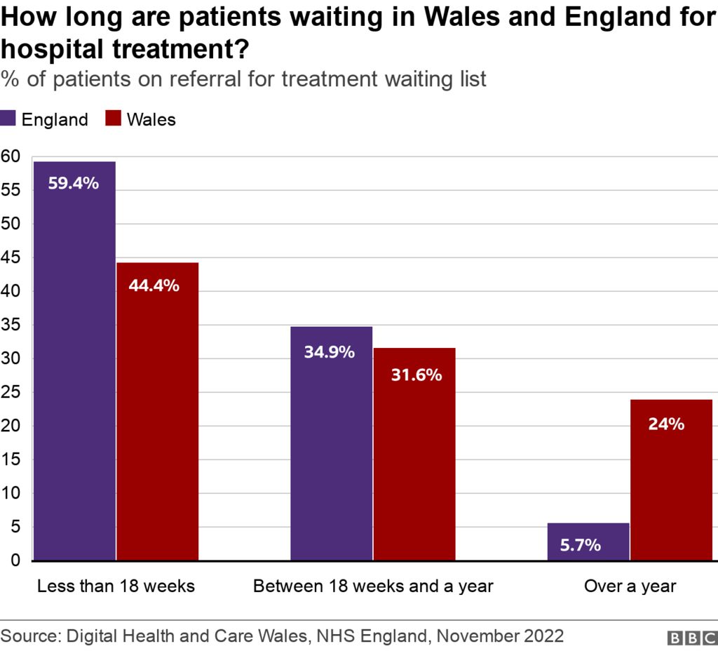 Comparing referral times with England