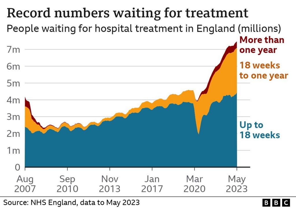 Graph showing growing waiting lists