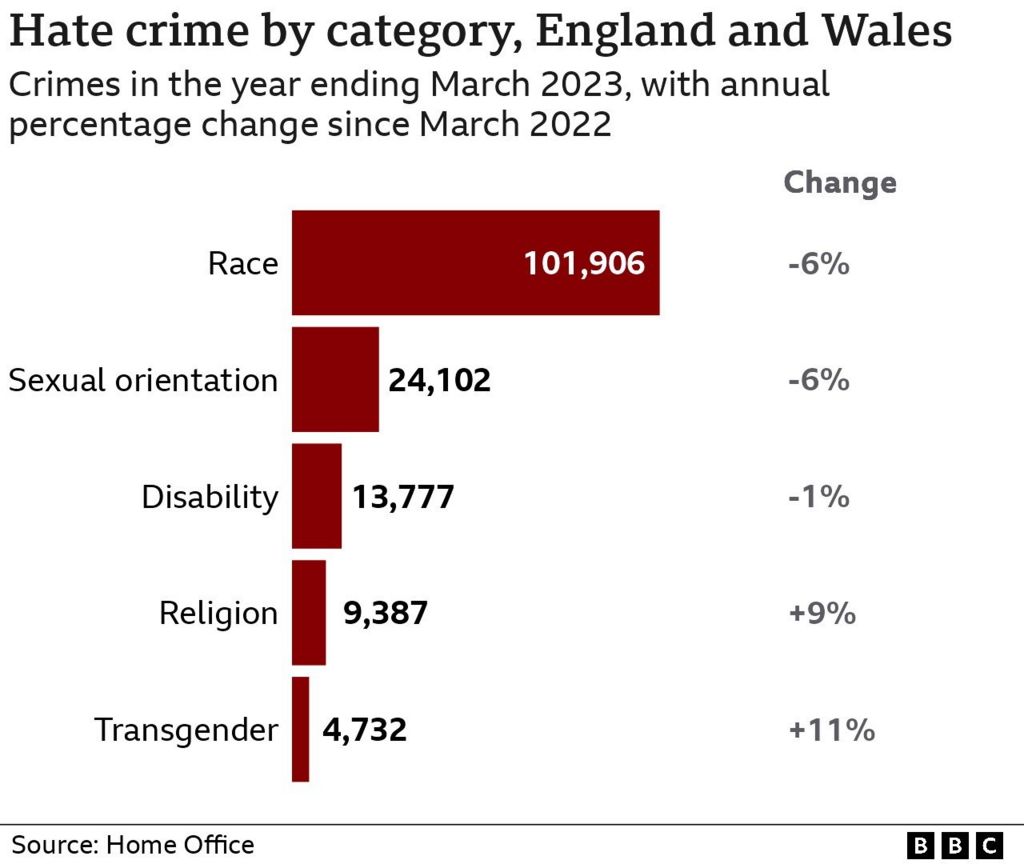 Chart showing changes in hate crime figures