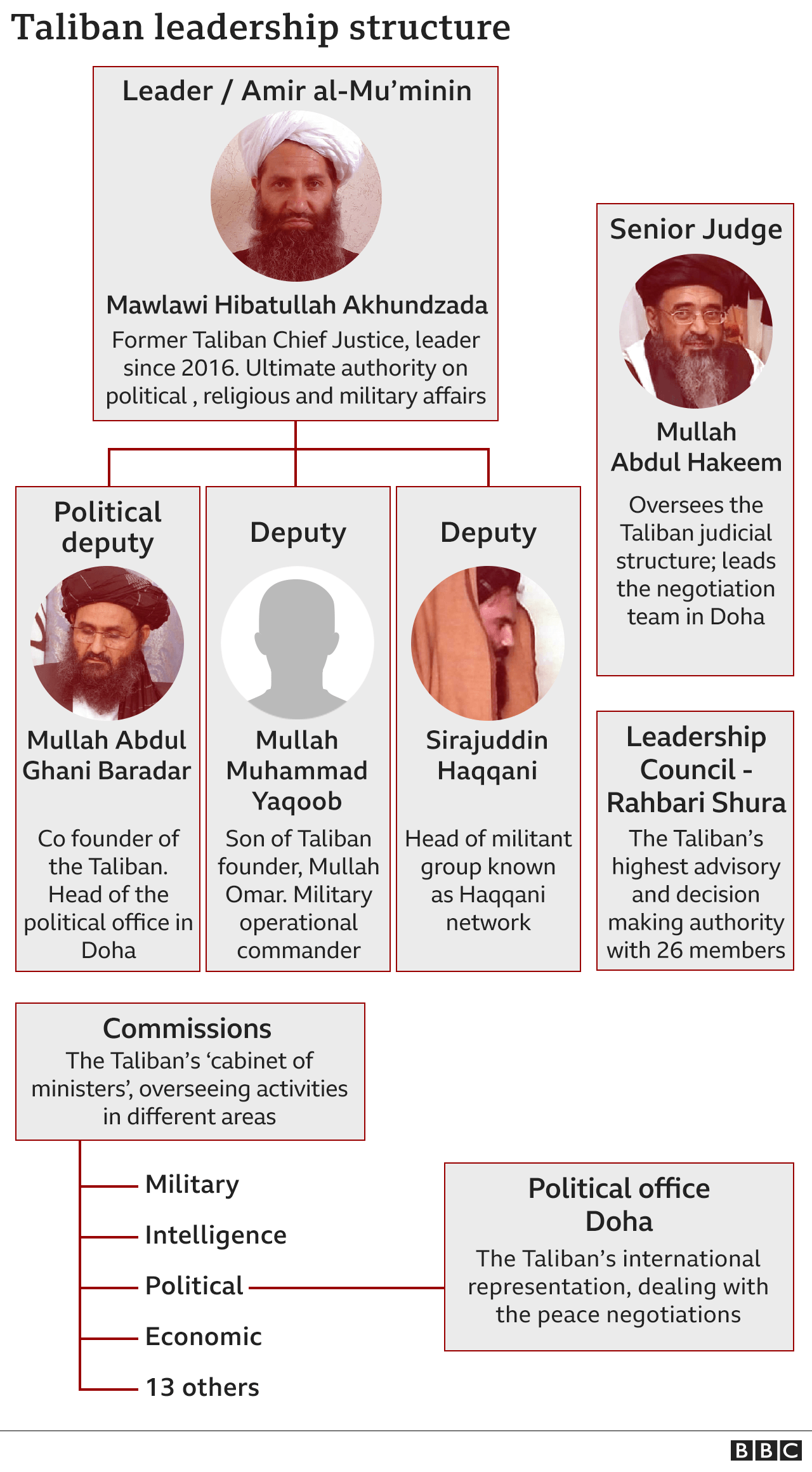 Graphic showing the Taliban leadership structure