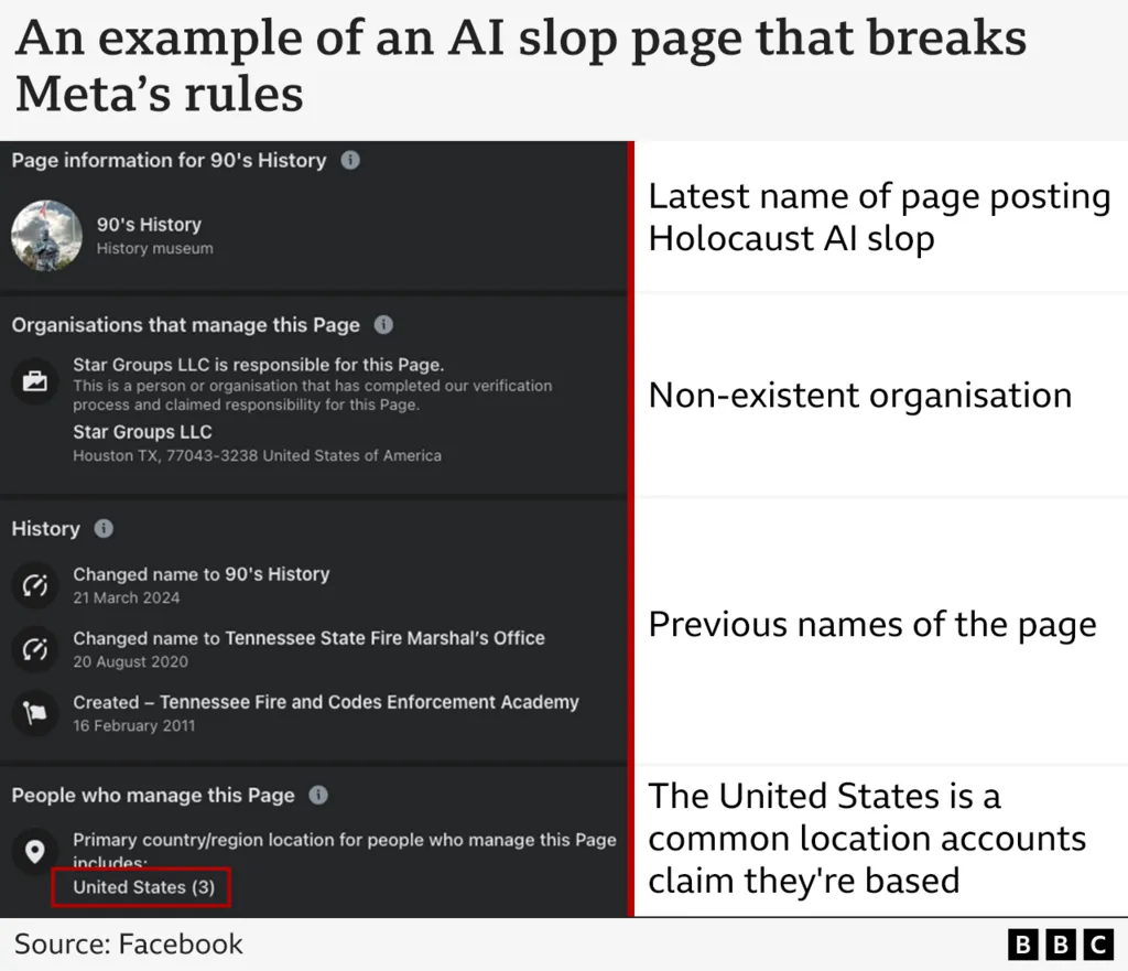 A graphic shows an example of a page that changed its name to post AI content.