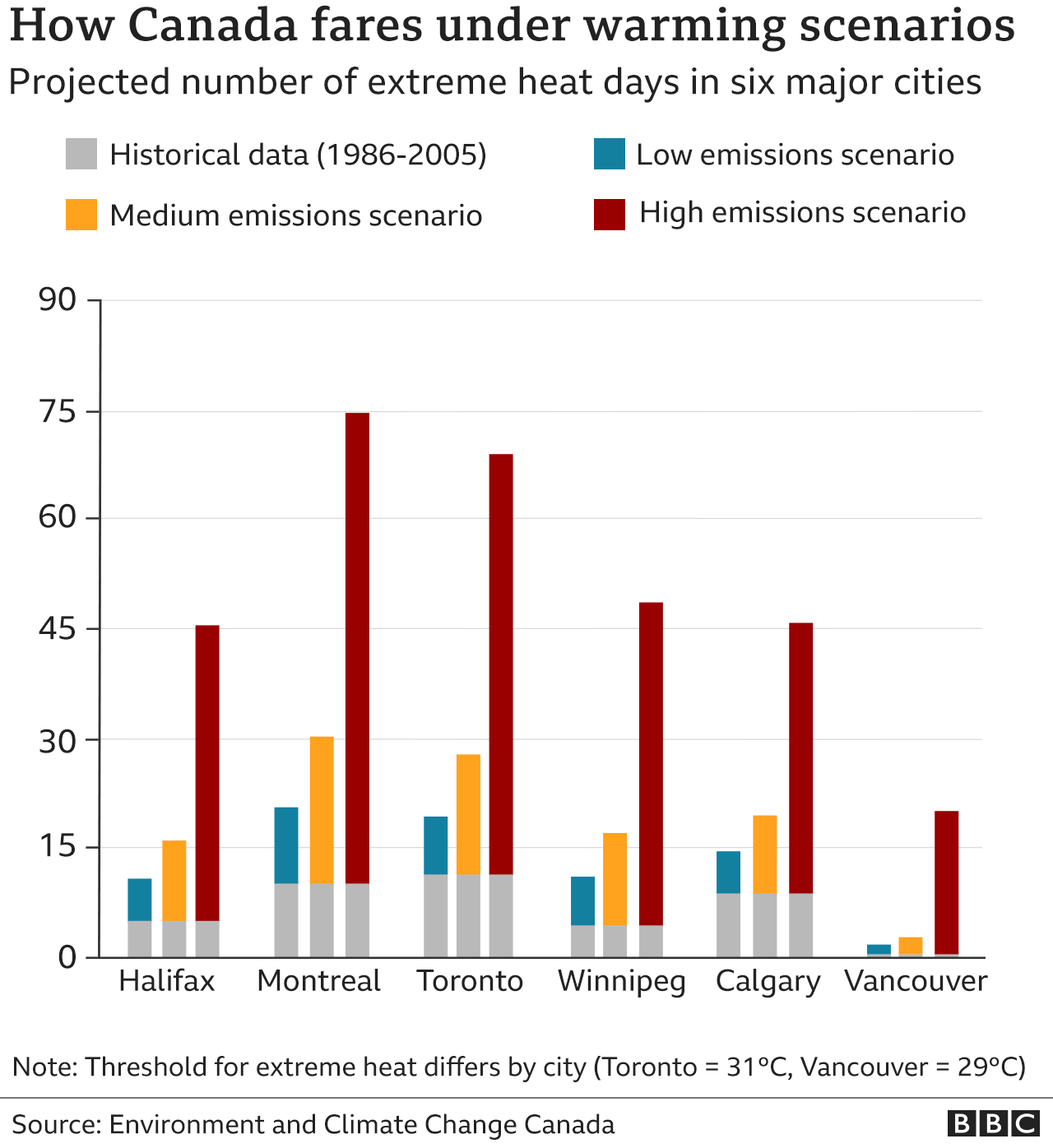 Graphic showing possible hot days in Canada depending on emissions
