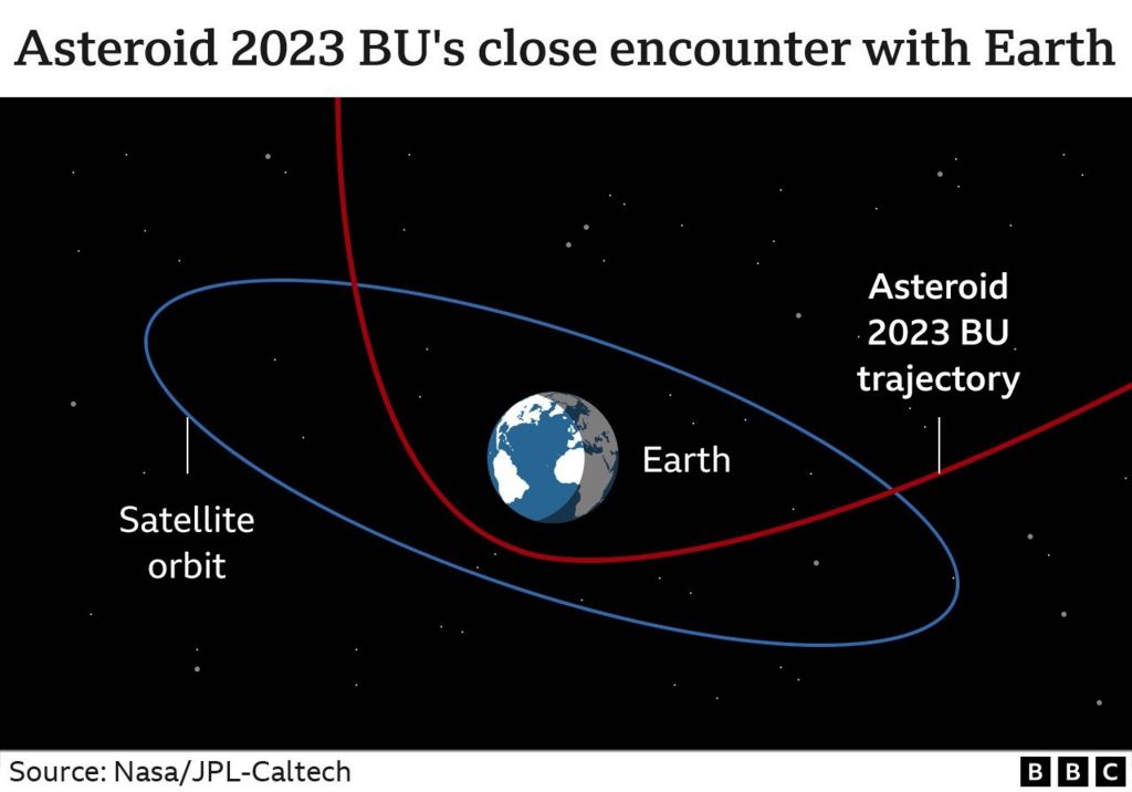 Graphic showing the trajectories of Asteroid 2023 BU and the orbit of common satellites around Earth.