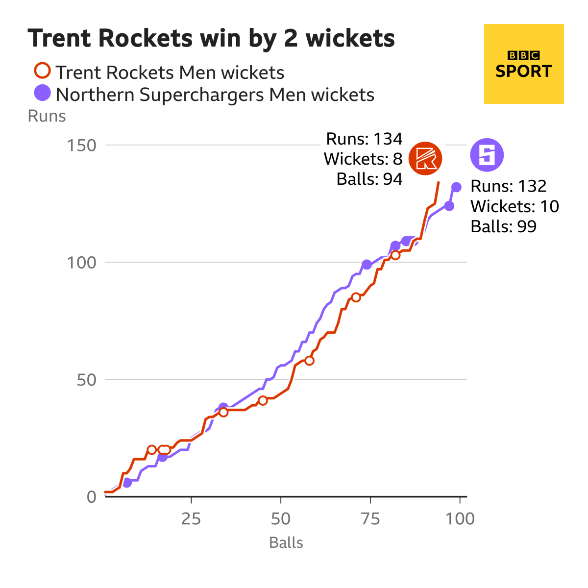 A worm graph scoring the rate of scoring by the Trent Rockets compared to the Northern Superchargers during their innings