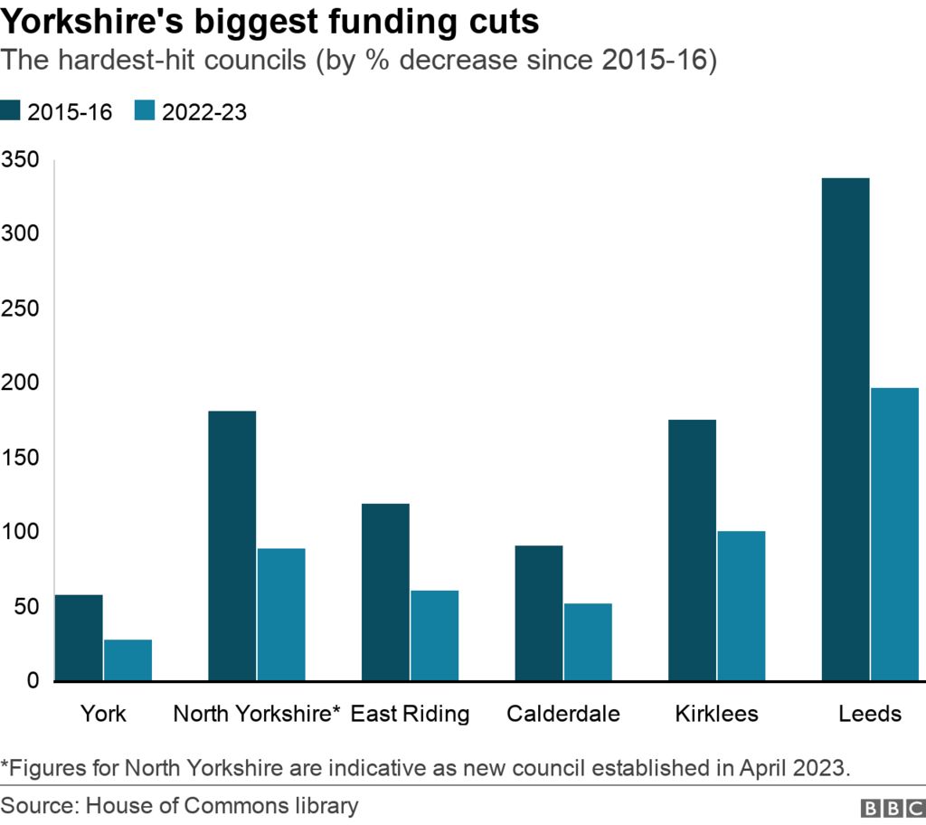 Bar chart showing the six council's in Yorkshire with the largest % decrease in settlement funding