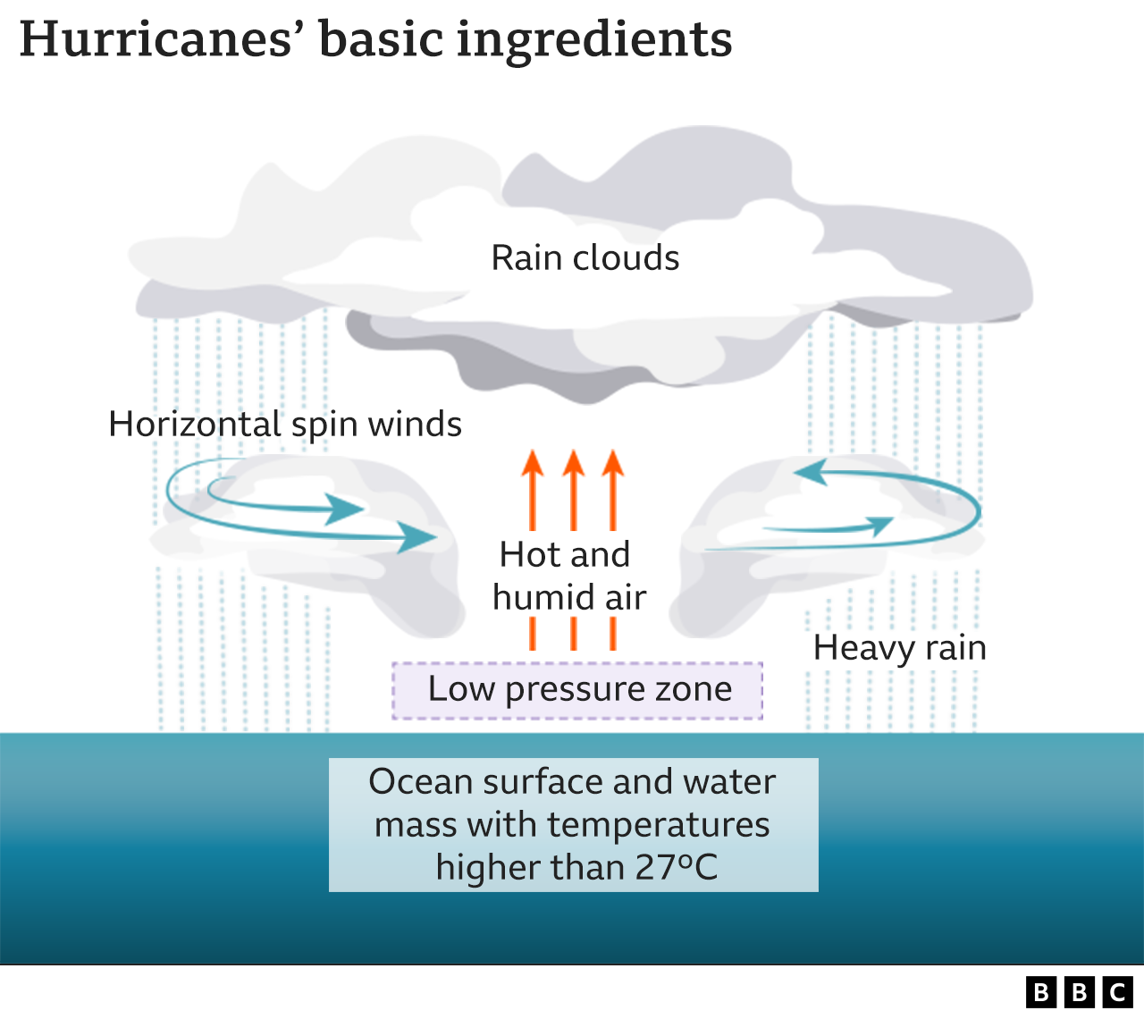 Graphic of ingredients typically needed for a hurricane. They include ocean surface waters warmer than 27C, and horizontally spinning winds.