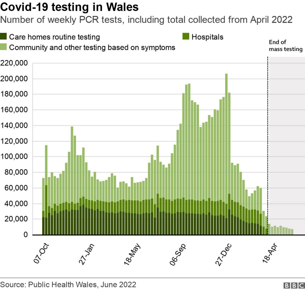 Testing chart in Wales