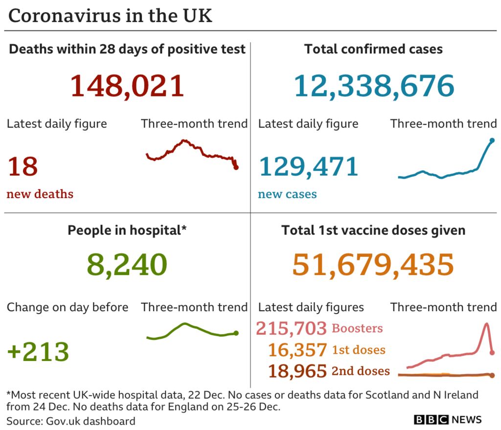 Graphic showing UK Covid cases as of 28 December 2021