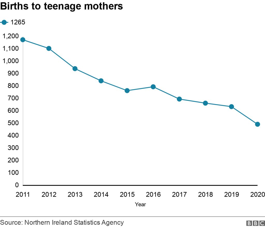 Why are there fewer teenager mothers in Northern Ireland?