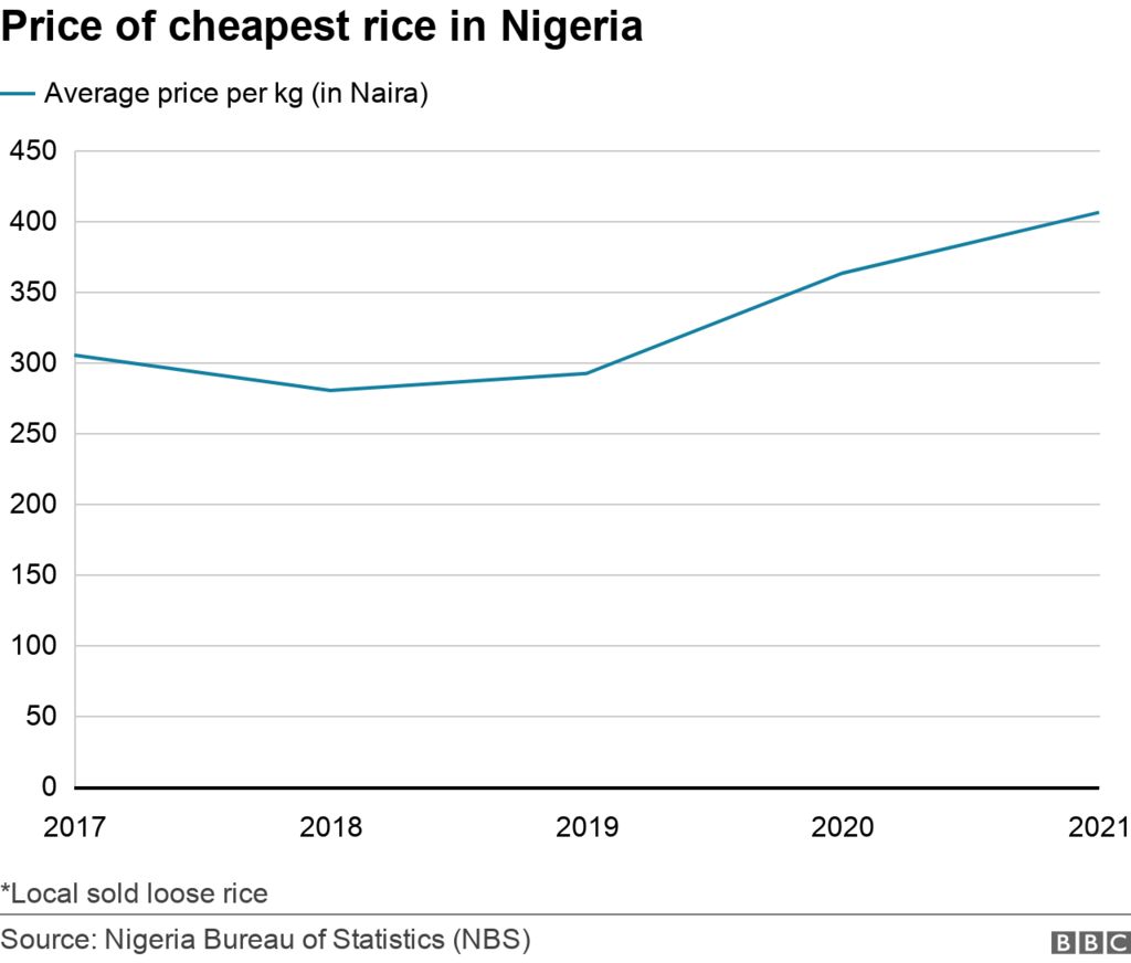 Диаграмма, показывающая среднюю цену на самый дешевый рис в Нигерии с 2017 по 2021 год