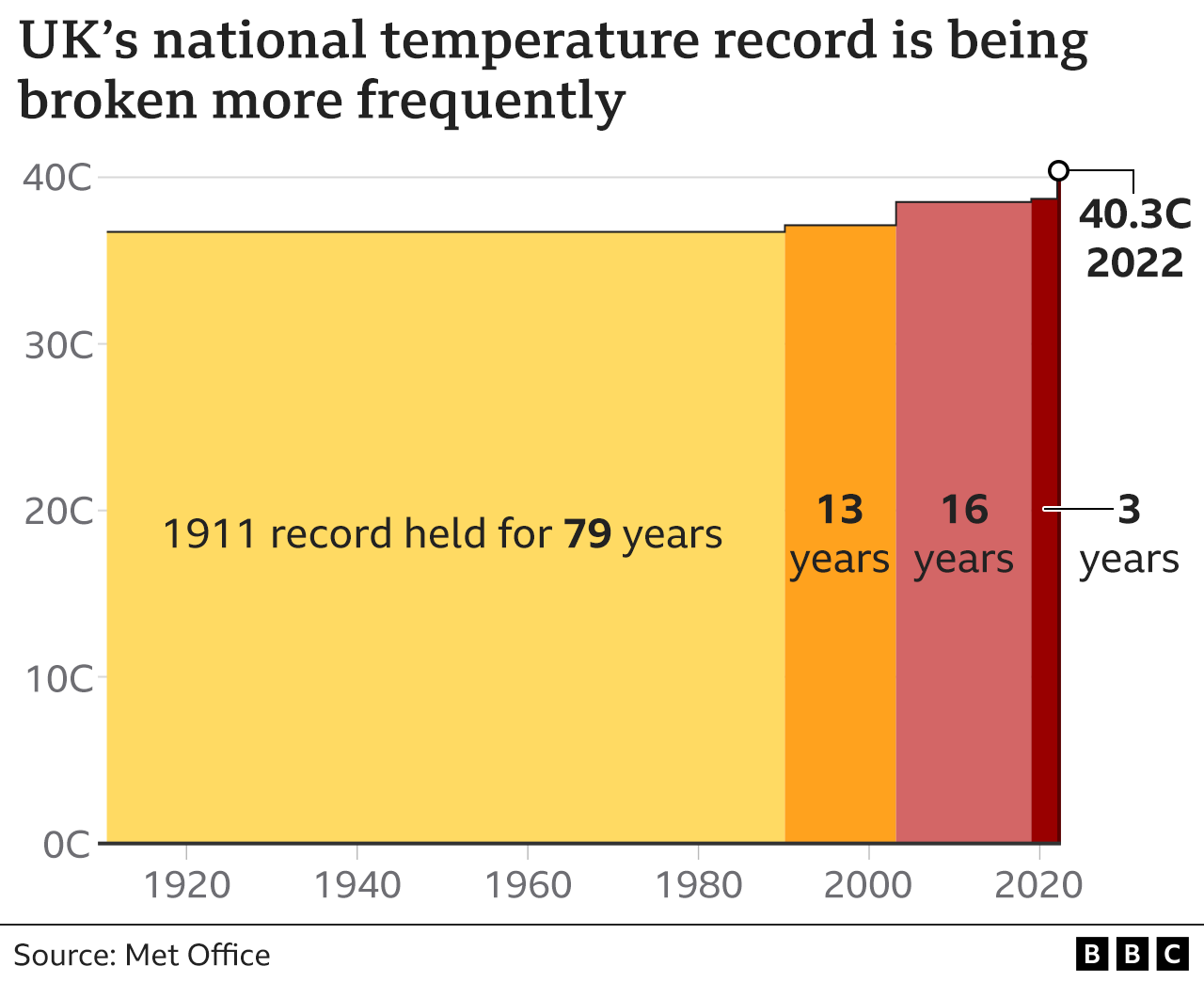 Диаграмма, показывающая, как Великобритания чаще превышала свою национальную температуру в последние годы - рекорд 1911 года в 36,7 ° C удерживался 79 лет, последующие рекорды держались менее двух десятилетий.  Волна тепла 2022 года побила рекорд, который продержался всего три года.