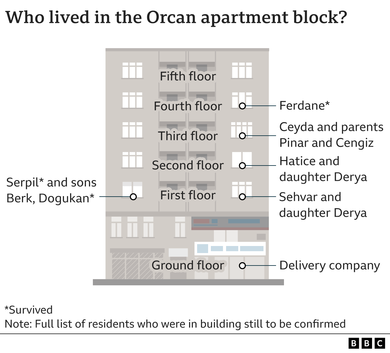 Графика, показывающая, кто на каком этаже жил в многоквартирном доме Оркан. Джейда и ее родители жили на третьем этаже