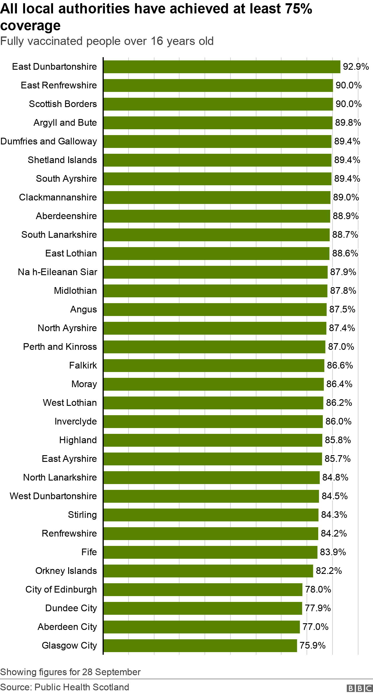 Local authorities