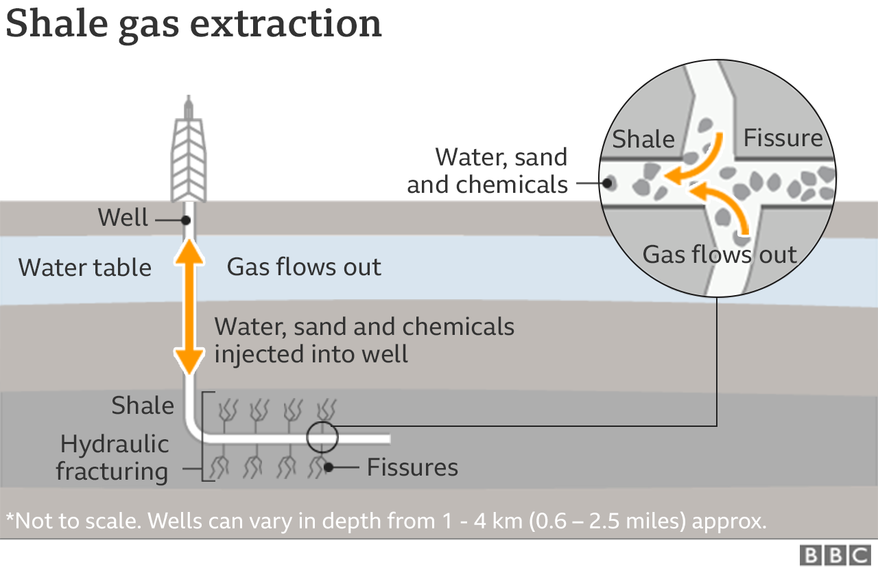 Diagram showing the process of fracking