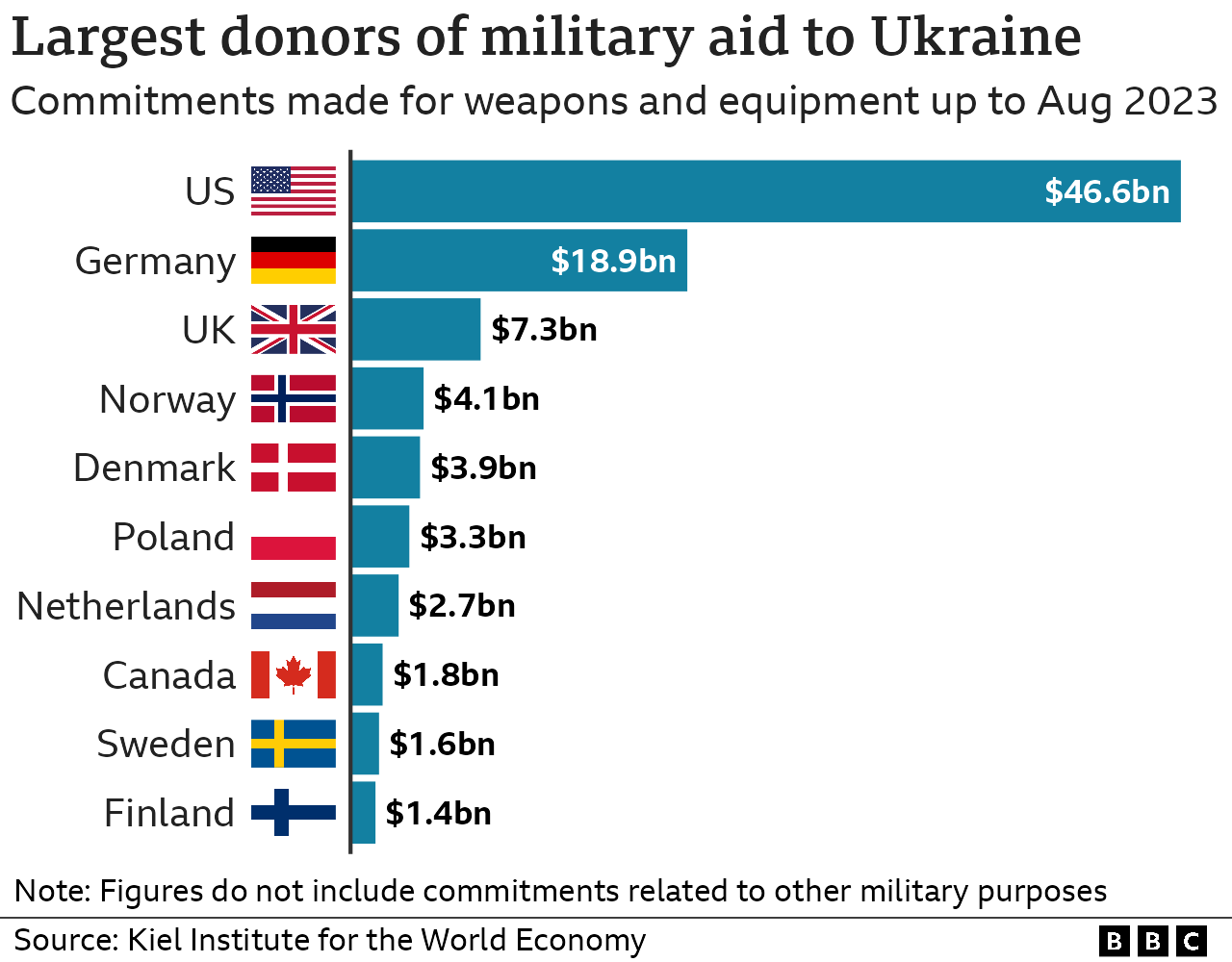 Biggest military aid donors to Ukraine