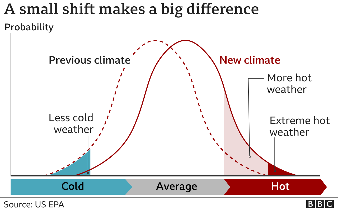 How climate change worsens heatwaves, droughts, wildfires and floods ...