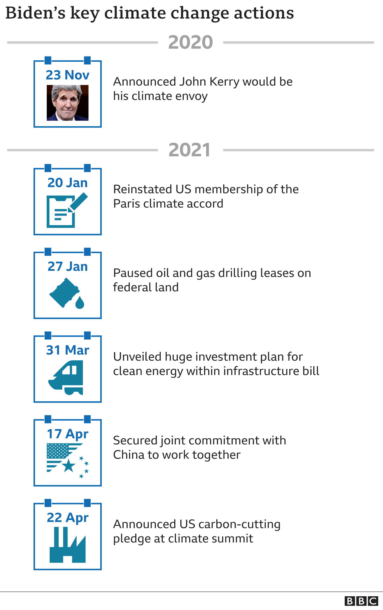 График, показывающий график основных действий президента Байдена по борьбе с изменением климата