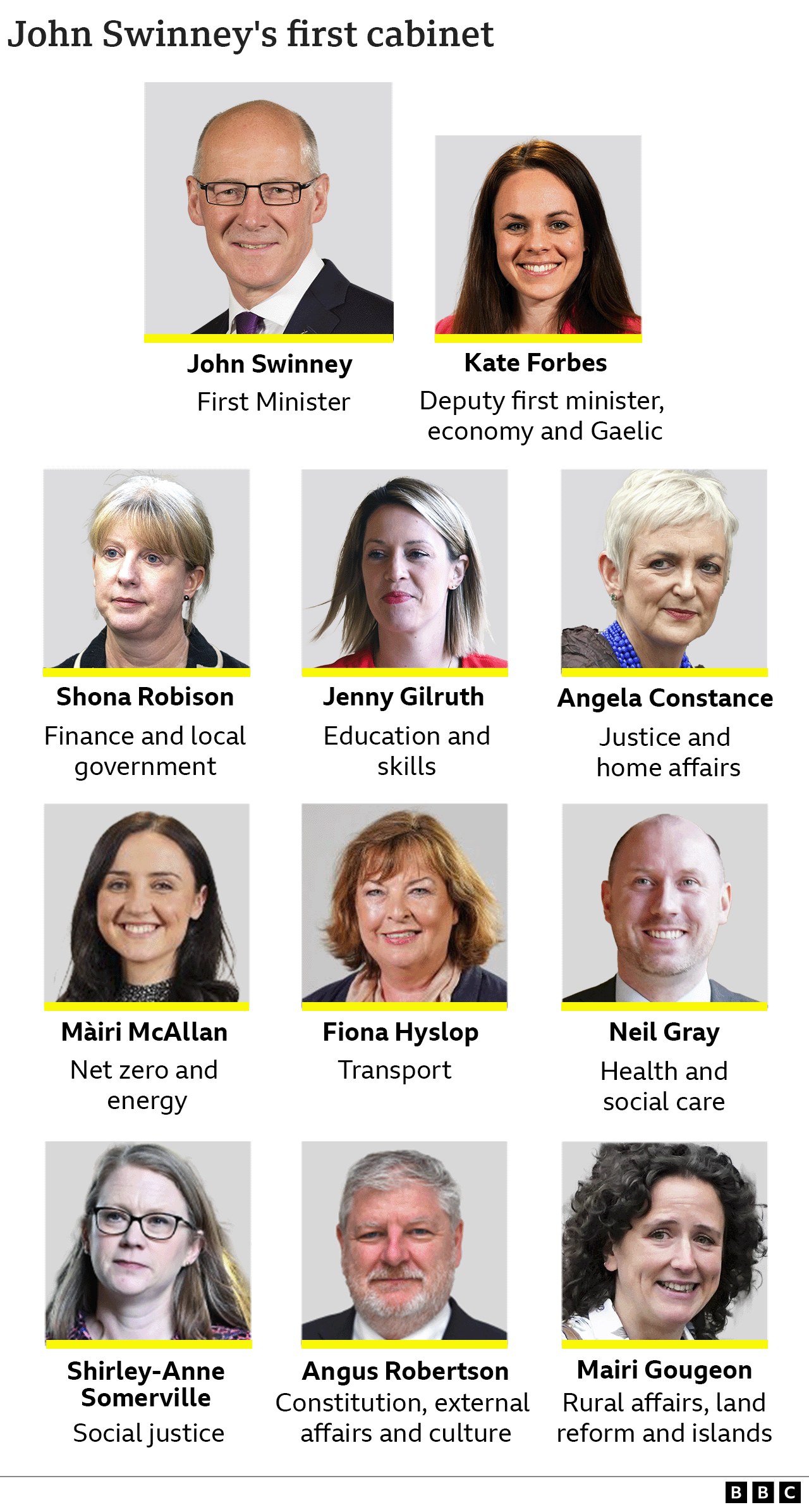 Graphic showing John Swinney's first cabinet: with John Swinney, first minister; Kate Forbes, deputy first minister, economy and Gaelic secretary; Shona Robison, finance and local government secretary; Jenny Gilruth, education and skills secretary; Angela Constance, justice and home affairs secretary; Måiri McAllan, net zero and energy secretary; Fiona Hyslop, transport secretary; Neil Gray, health and social care secretary; Shirley-Anne Somerville, social justice secretary; Angus Robertson, constitution, external affairs and culture secretary; and Mairi Gougeon, rural affairs, land reform and islands secretary