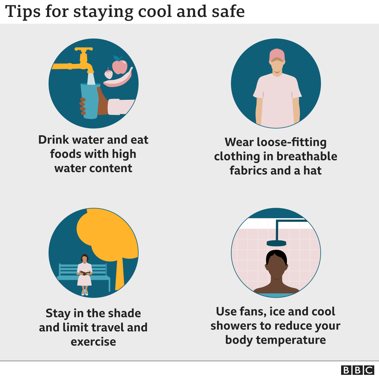 Tips for staying cool: drink water and eat foods with a high water content; wear loose-fitting, breathable clothing and a hat.stay in the shade, limit exercise and exercise; use fans, ice cubes, and cold showers to lower body temperature