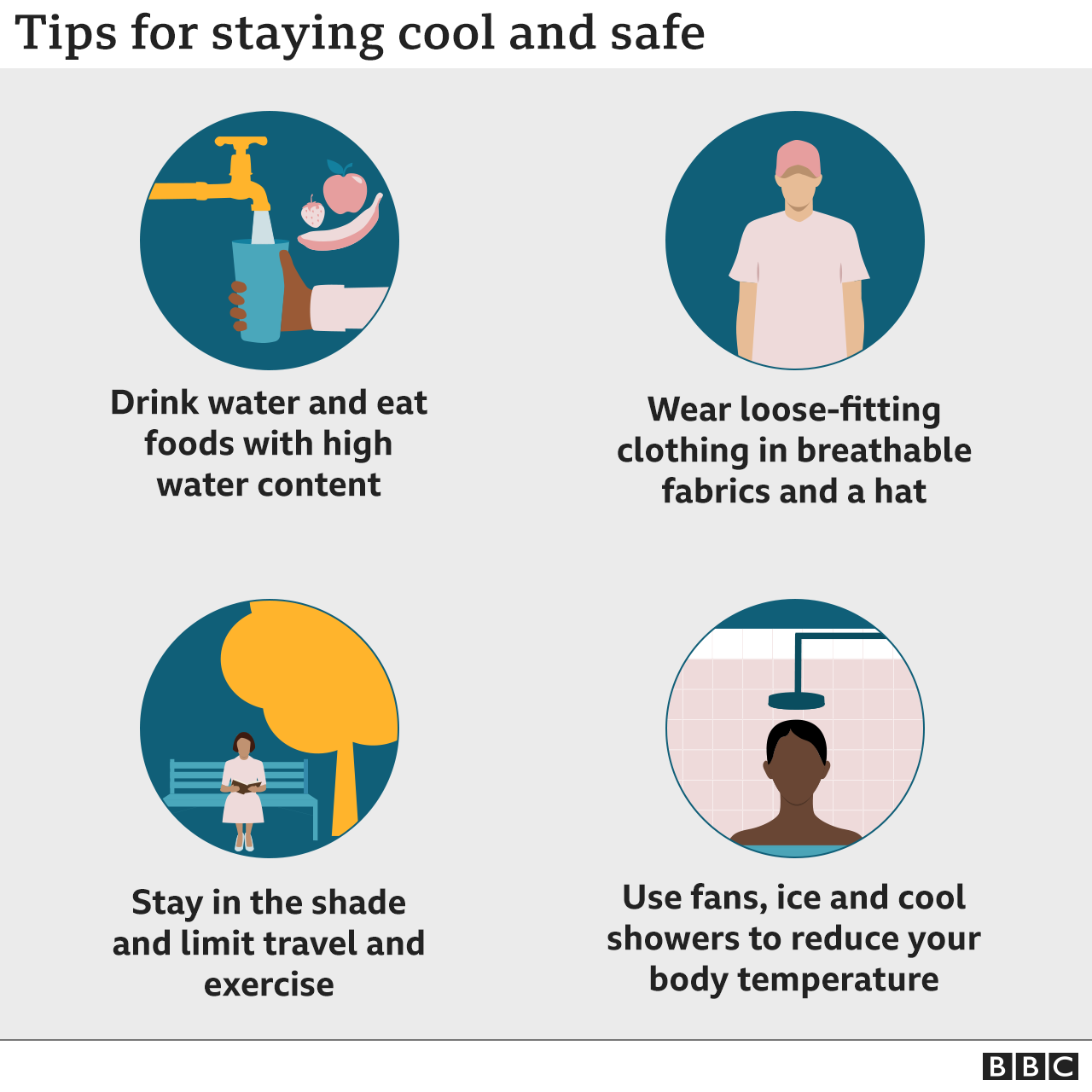 Tips for staying cool: Drink water and eat foods with high water content;  Wear loose-fitting clothing in breathable fabrics and a hat.  stay in the shade and limit travel and exercise;  use fans, ice and cool showers to reduce body temperature