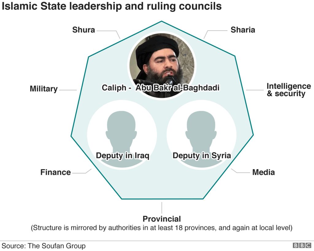 Chart showing structure of IS leadership