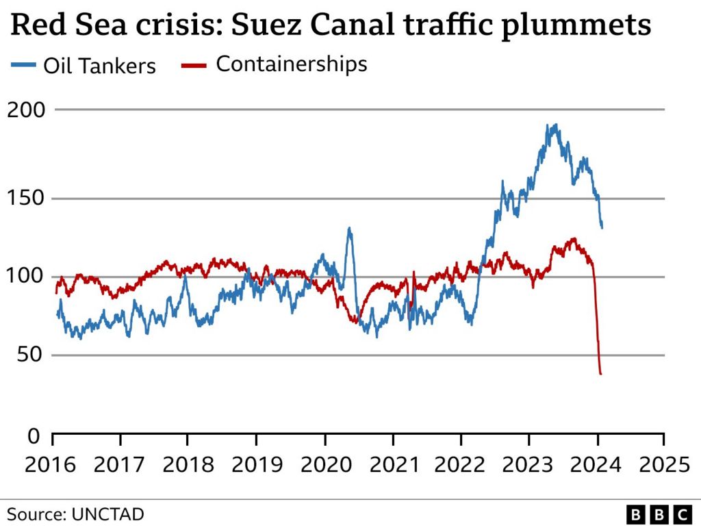 A graph showing Suez Canal traffic