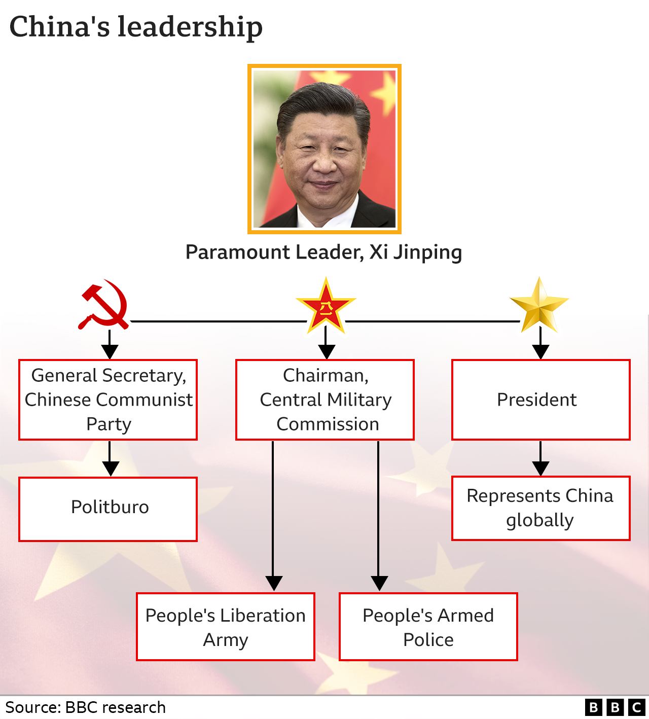 Graphic showing China's leadership