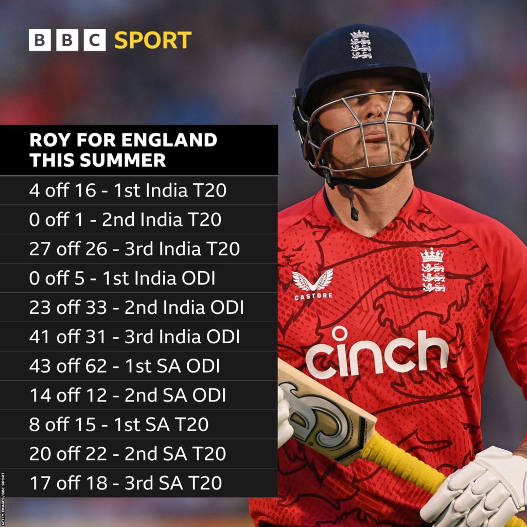 Jason Roy for England this summer: 4 off 16 - 1st India T20, 0 off 1 - 2nd India T20, 27 off 26 - 3rd India T20, 0 off 5 - 1st India ODI, 23 off 33 - 2nd India ODI, 41 off 31 - 3rd India ODI, 43 off 62 - 1st SA ODI, 14 off 12 - 2nd SA ODI, 8 off 15 - 1st SA T20,20 off 22 - 2nd SA T20, 17 off 18 - 3rd SA T20
