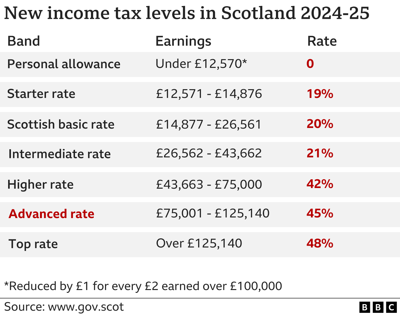 Table showing new income tax bands in Scotland from 2024-25. Personal allowance means no tax will paid on the first £12,570. The new tax bands are: starter rate between £12,571 - £14,876 at 19%; basic rate between £14,877 - £26,56 at 20%; intermediate rate between £26,562 - £43,662 at 21%; higher rate between £43,663 - £75,000 at 42%; advanced rate between £75,001 - £125,140 at 45%; top rate is over £125,140 at 48%. Note people earning more than £100,000 will see their Personal Allowance reduced by £1 for every £2 earned over £100,000.