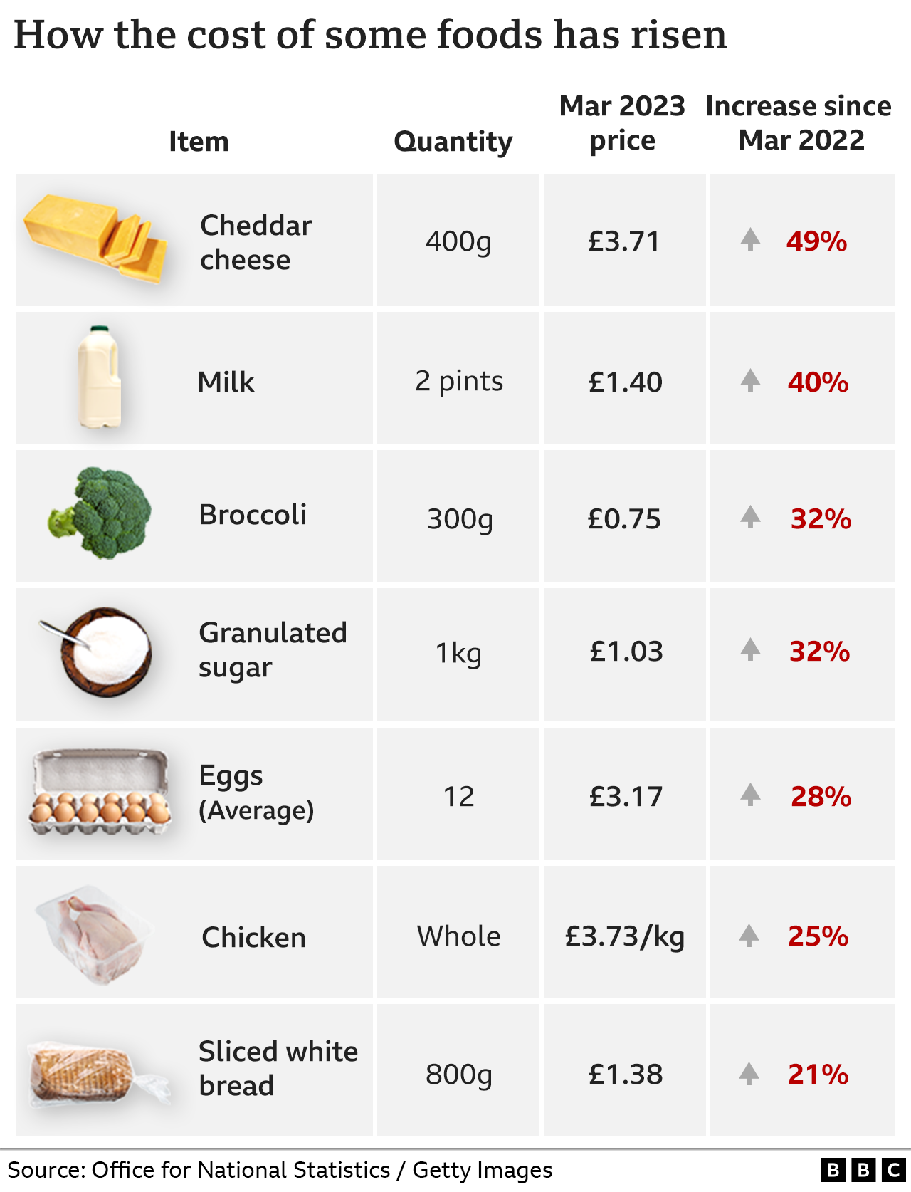 Food price rises chart