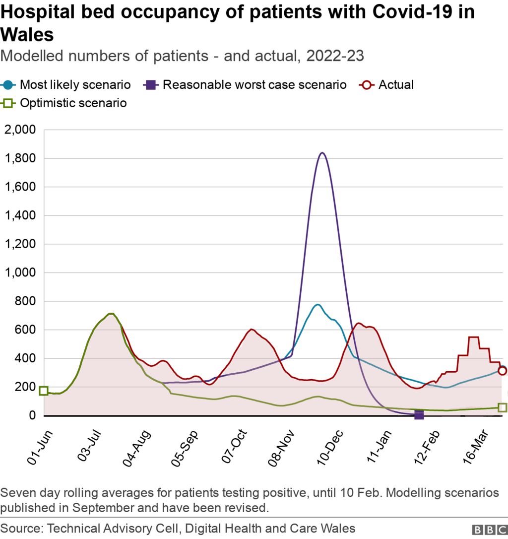 Covid in Wales What do the stats tell us? BBC News