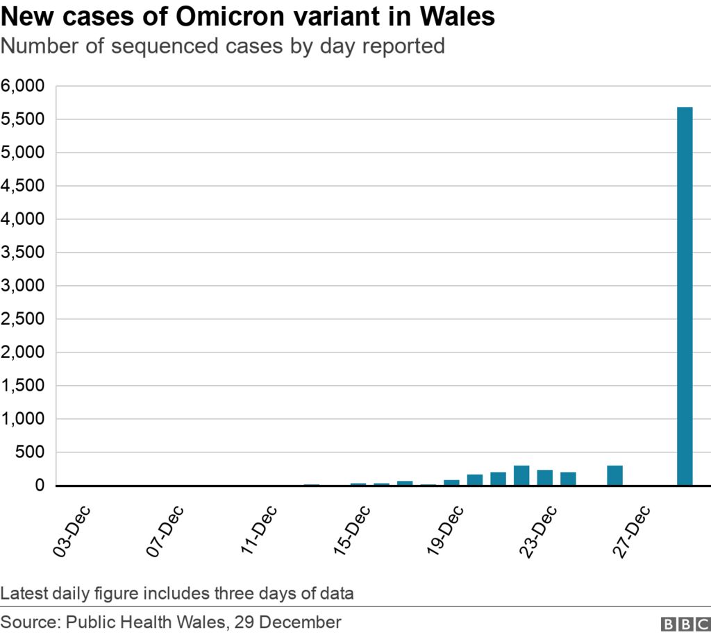 Covid in Wales Omicron dominant variant as cases pass 600,000 BBC News