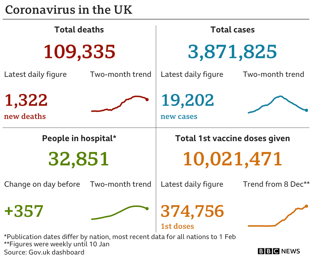 Chart showing latest UK Covid data