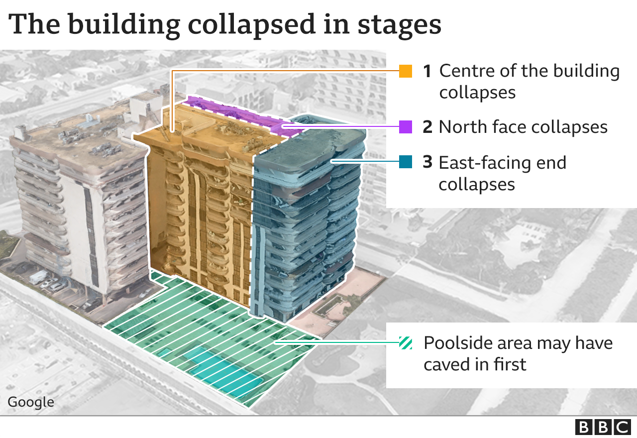 График, показывающий порядок обрушения здания